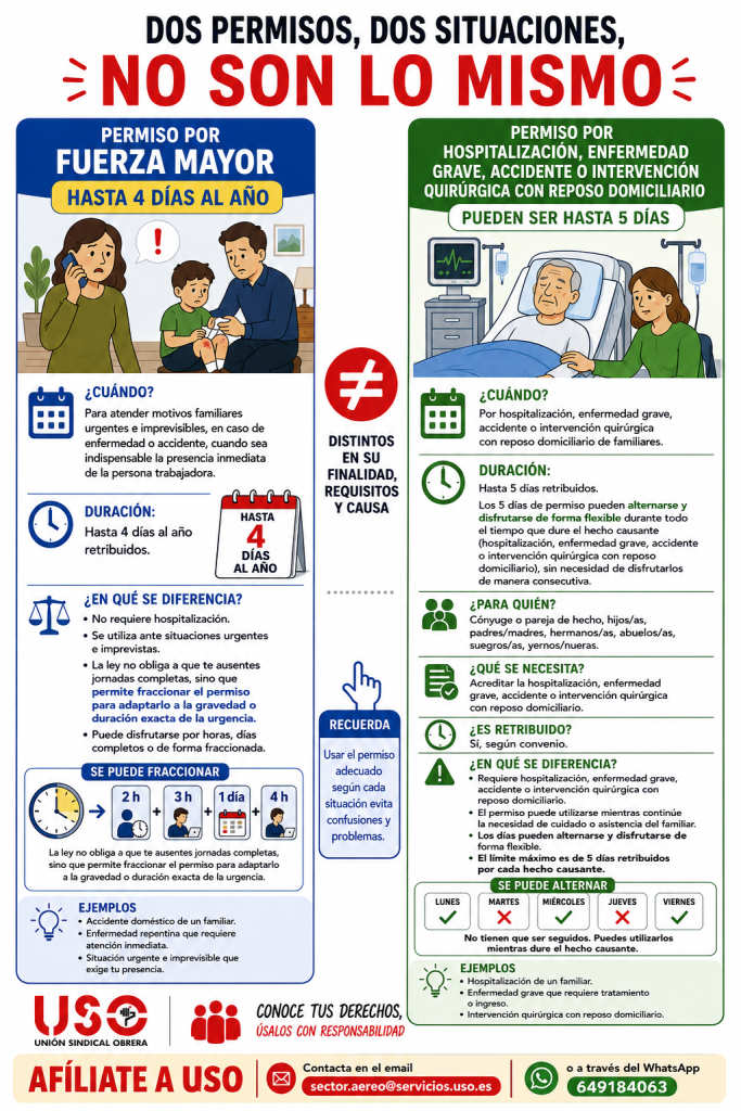 No son lo mismo: permiso por fuerza mayor (4 días) y permiso por hospitalización (5 días)
