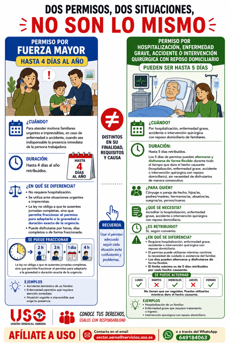 No son lo mismo: permiso por fuerza mayor (4 días) y permiso por hospitalización (5 días)